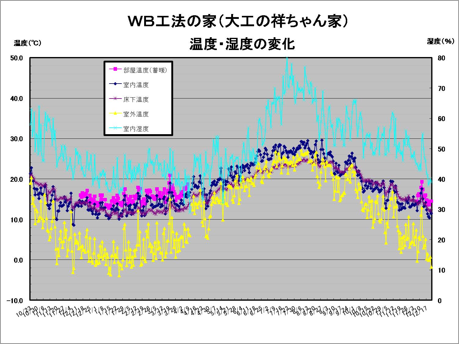 大工の祥ちゃん温度湿度20091222.jpg